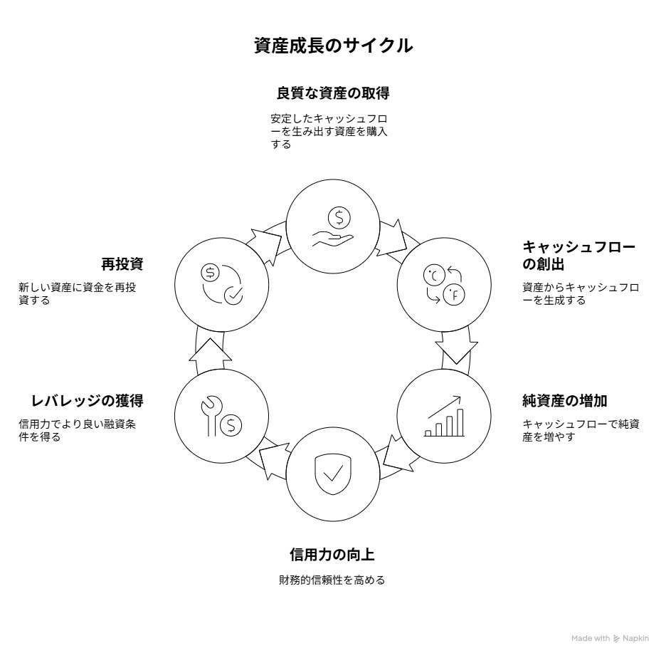 資産成長のサイクル。良質な資産の取得、キャッシュフローの創出、純資産の増加、信用力の向上、レバレッジの獲得、再投資