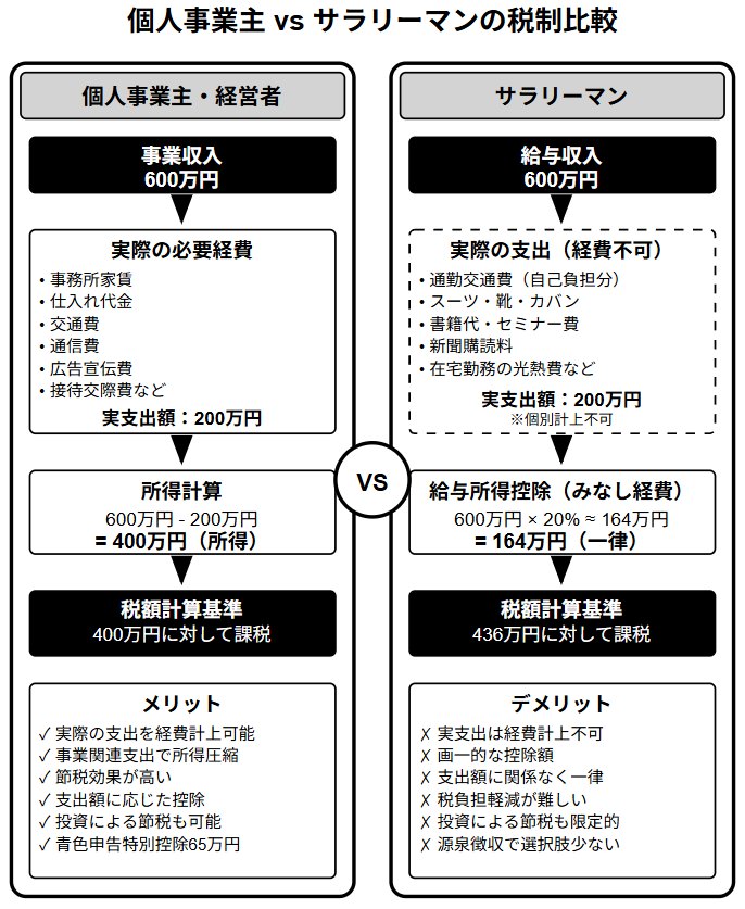 個人事業主とサラリーマンの税金の比べ方。個人事業主は実際の必要経費を引いた所得に、サラリーマンは給与所得控除を引いた所得に課税される