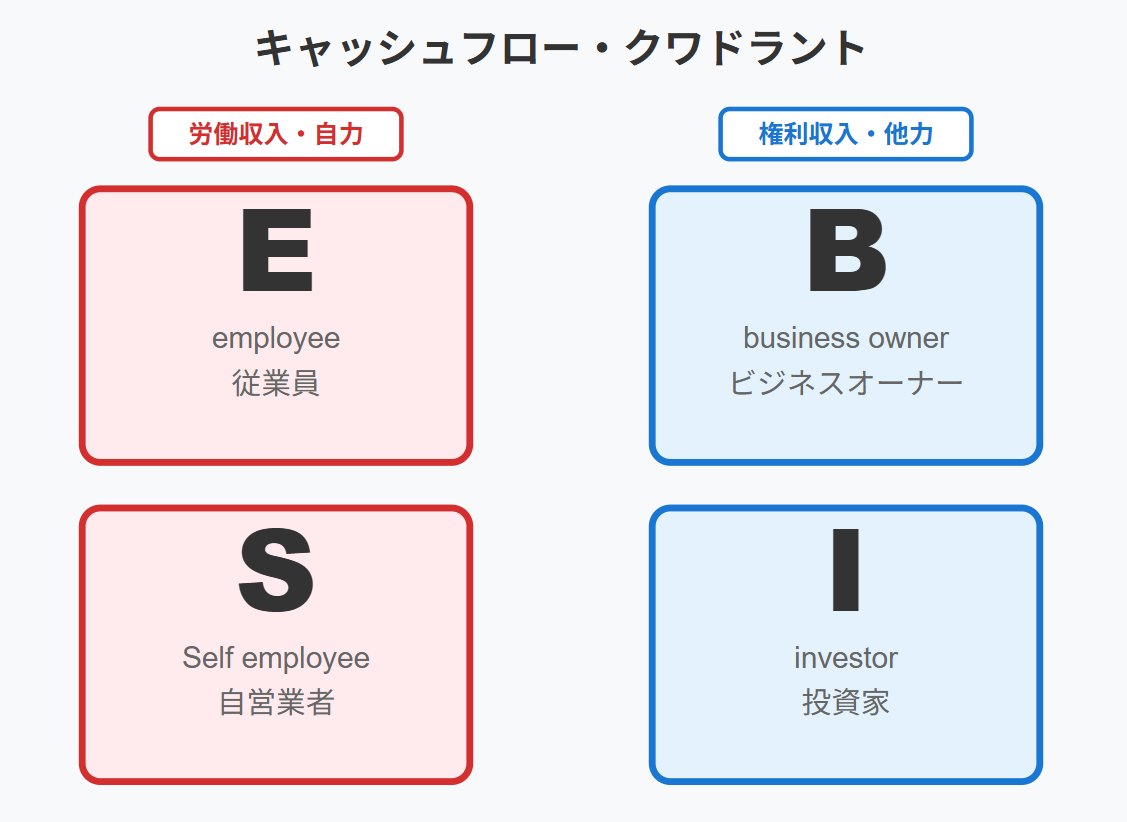 キャッシュフロー・クワドラント。左は労働収入(従業員・自営業者)、右は権利収入(ビジネスオーナー・投資家)