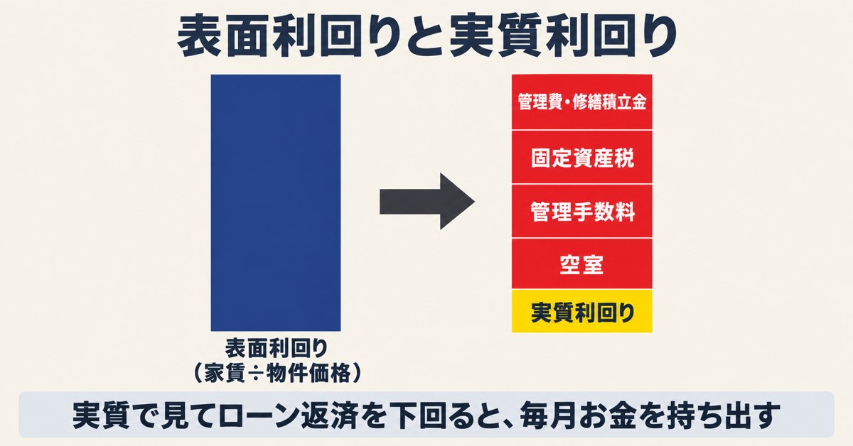 表面利回りと実質利回り。管理費・修繕積立金・固定資産税・管理手数料・空室を引いたものが実質利回り