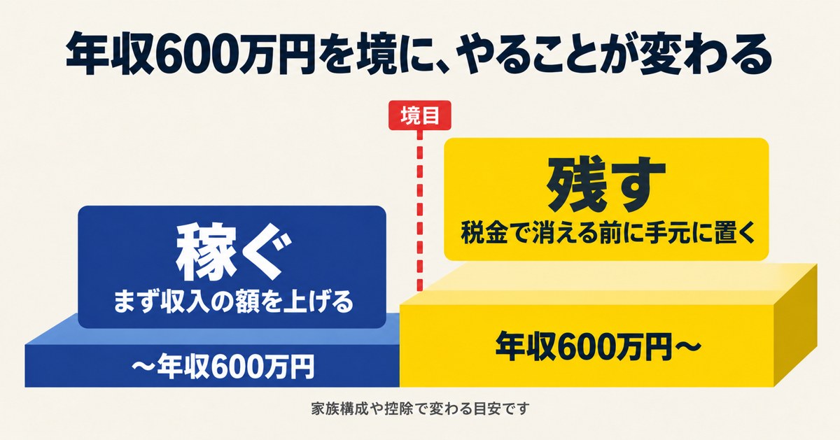 年収600万円を境に、やることが変わる。年収600万円までは稼ぐ(まず収入の額を上げる)、年収600万円からは残す(税金で消える前に手元に置く)