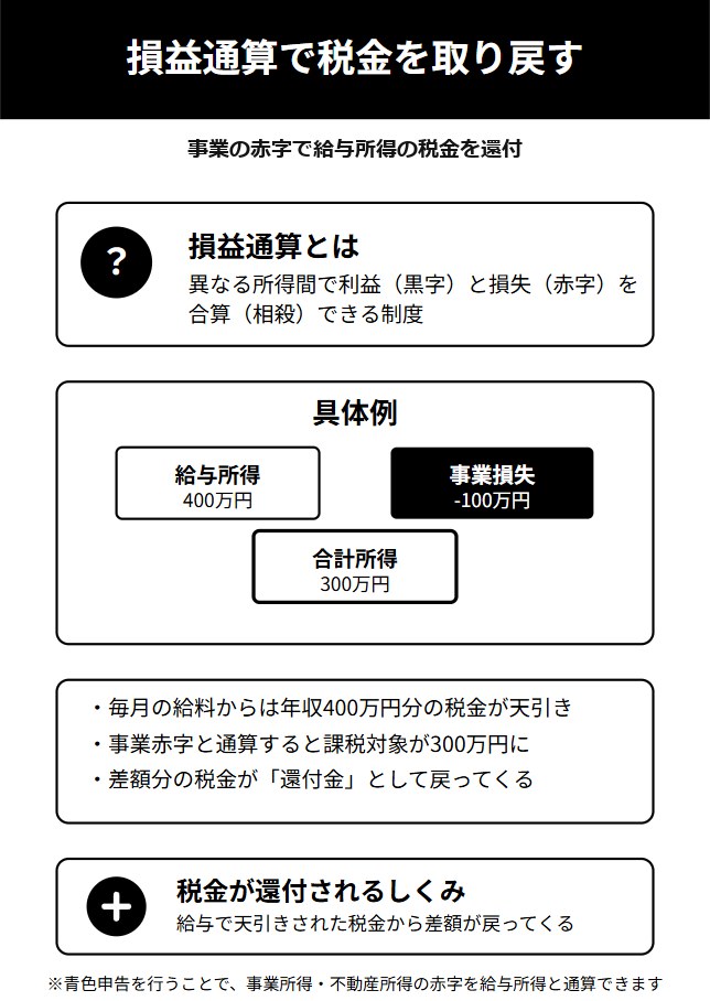 損益通算の図。給与所得400万円と事業損失マイナス100万円を合算すると、課税対象は300万円になり、差額分の税金が還付される