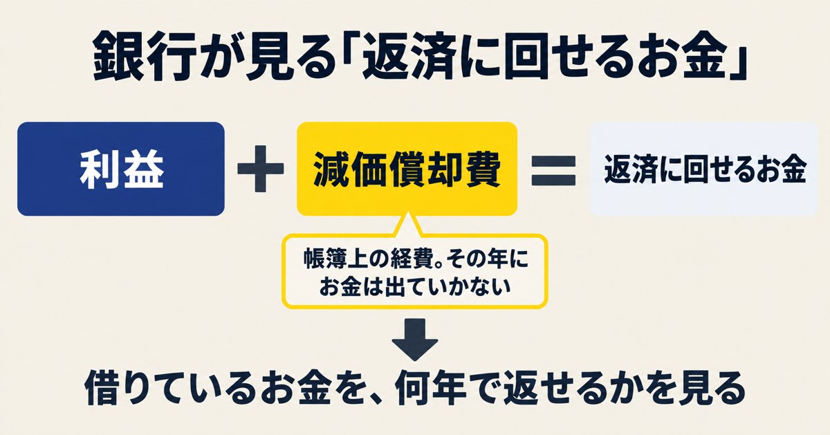 銀行が見る返済に回せるお金=利益+減価償却費