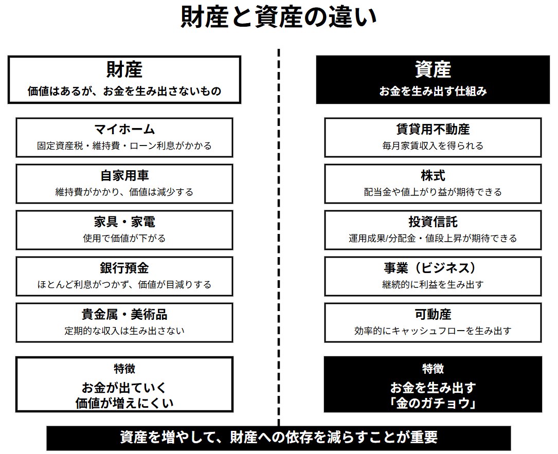財産と資産の違い。財産はお金が出ていくもの(マイホーム・自家用車など)、資産はお金を生み出す仕組み(賃貸用不動産・株式・事業など)